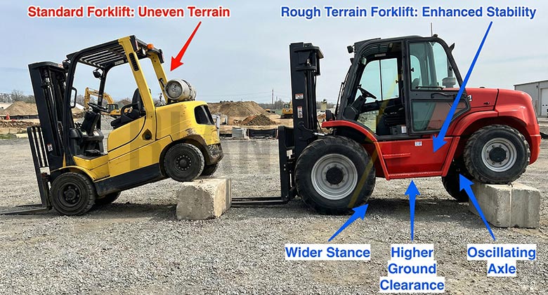 A rough terrain forklift with one wheel on a block, showing how the chassis stays level.